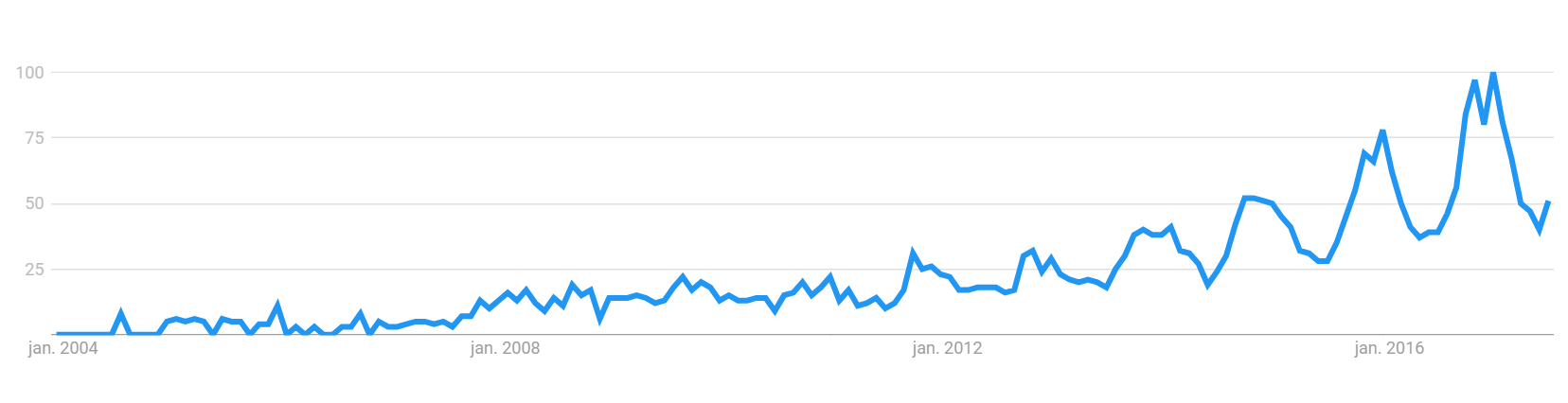 ontwikkeling Led TL verlichting